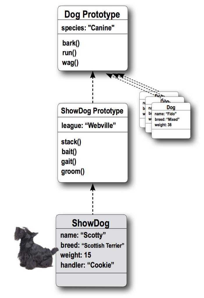 DogPrototypeChain